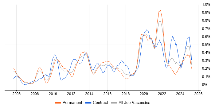 Job vacancy trend for Cost Reduction in Leeds