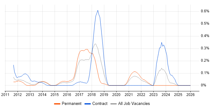 CQRS job vacancy trend in Leeds