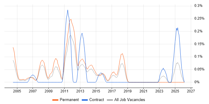 Creative Designer job vacancy trend in Leeds