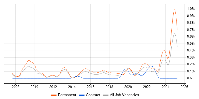 Job vacancy trend for Creative Problem-Solving in Leeds Job vacancy trend for Creative Problem-Solving in Leeds