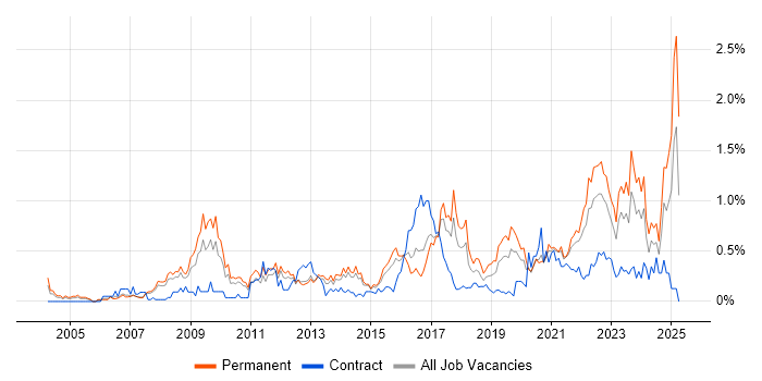 Job vacancy trend for Creative Thinking in Leeds Job vacancy trend for Creative Thinking in Leeds