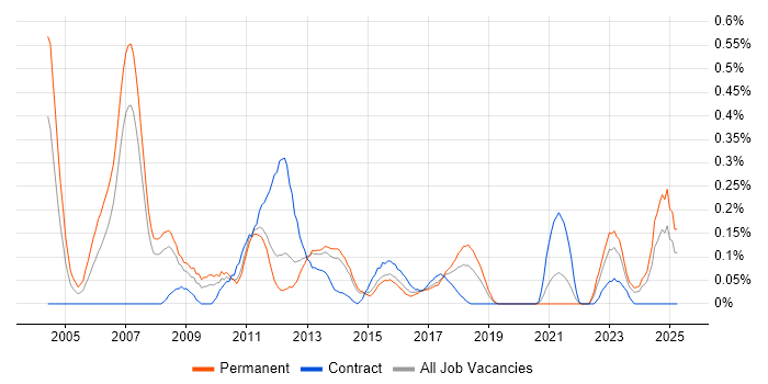 Job vacancy trend for Credit Analyst in Leeds