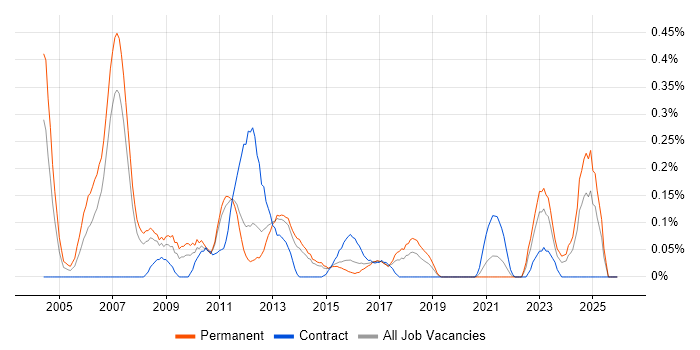 Credit Risk Analyst job vacancy trend in Leeds