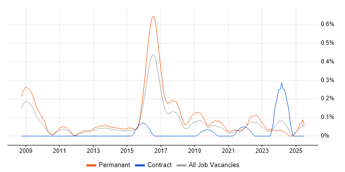 Job vacancy trend for CREST Certified in Leeds
