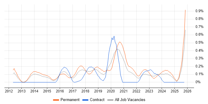 CRISC job vacancy trend in Leeds