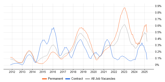 Job vacancy trend for Critical Thinking in Leeds Job vacancy trend for Critical Thinking in Leeds