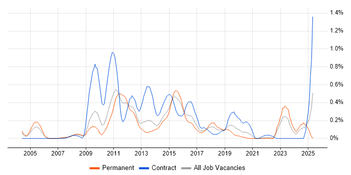 Job vacancy trend for CRM Developer in Leeds Job vacancy trend for CRM Developer in Leeds