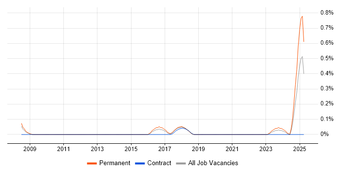 Job vacancy trend for CRM Executive in Leeds