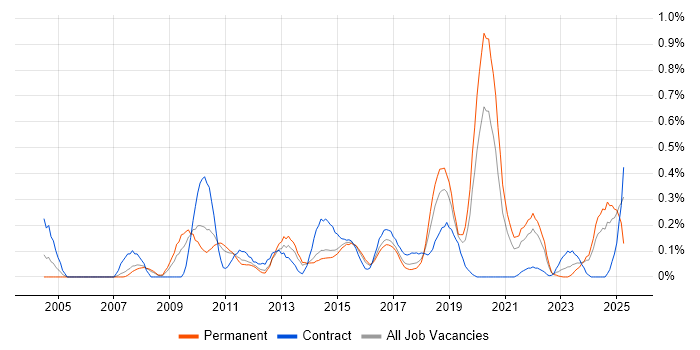 Job vacancy trend for Cross-Browser Compatibility in Leeds Job vacancy trend for Cross-Browser Compatibility in Leeds