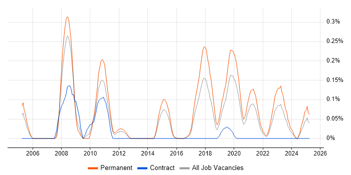Job vacancy trend for Cross-Browser Development in Leeds Job vacancy trend for Cross-Browser Development in Leeds