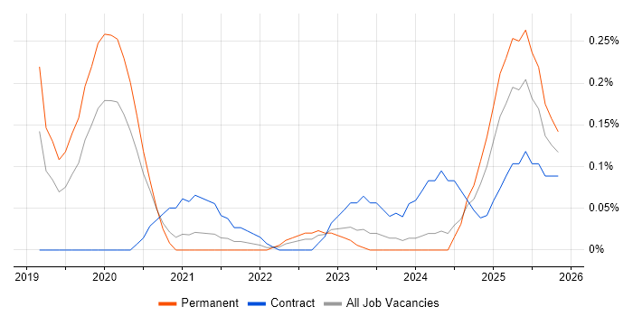 CrowdStrike job vacancy trend in Leeds