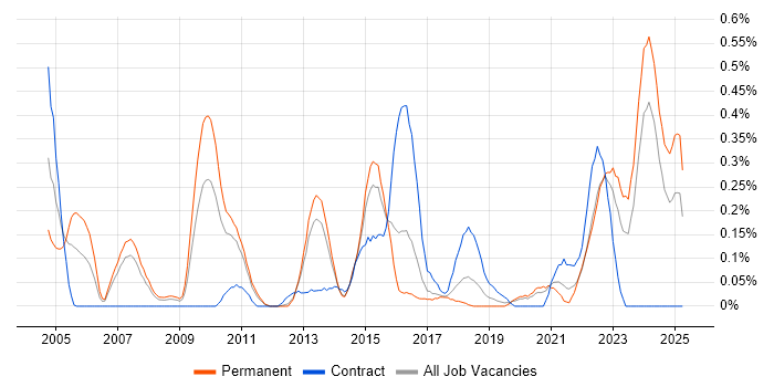 Job vacancy trend for Cryptography in Leeds