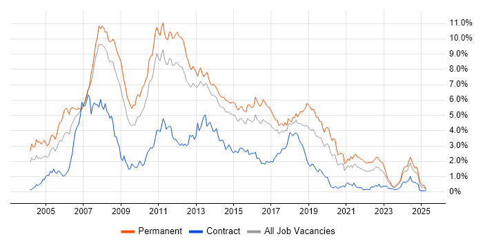 Job vacancy trend for C# Developer in Leeds
