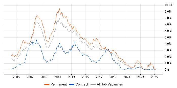 Job vacancy trend for C# .NET Developer in Leeds