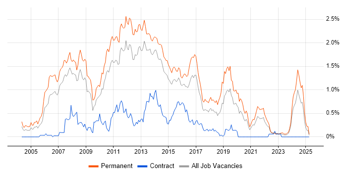 Job vacancy trend for C# Software Developer in Leeds