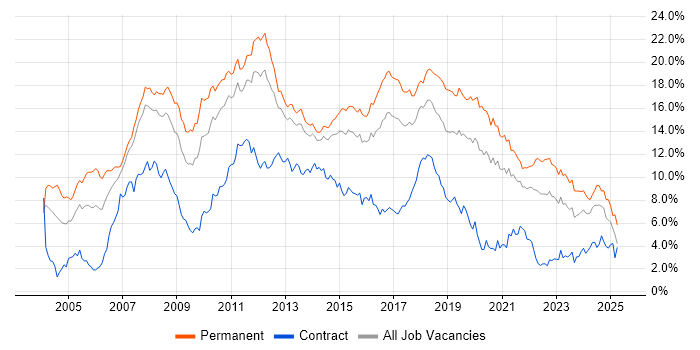 Job vacancy trend for C# in Leeds Job vacancy trend for C# in Leeds