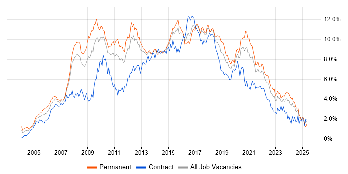 Job vacancy trend for CSS in Leeds