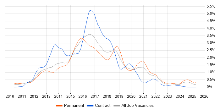 Job vacancy trend for CSS3 in Leeds Job vacancy trend for CSS3 in Leeds