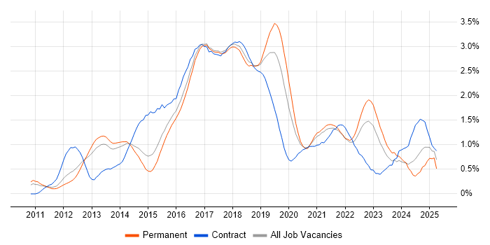 Job vacancy trend for Cucumber in Leeds