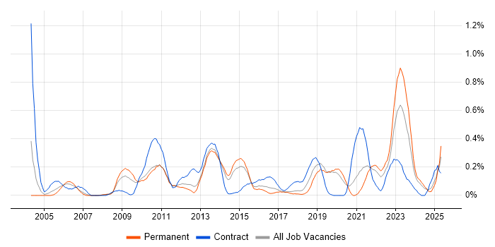 Job vacancy trend for Culture Change in Leeds