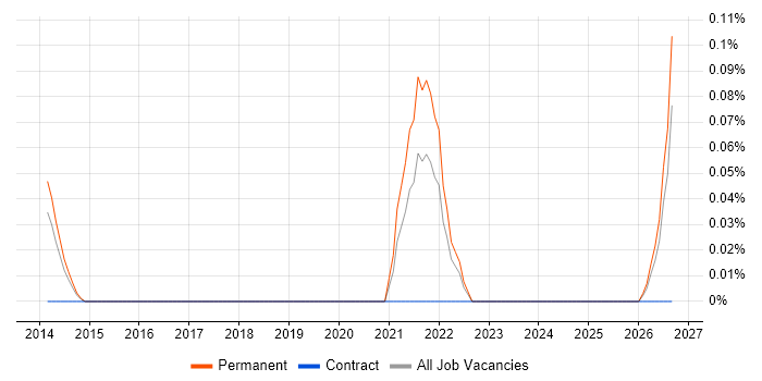 Culture of Ownership job vacancy trend in Leeds