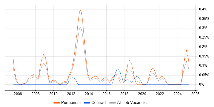 Job vacancy trend for Customer Acquisition in Leeds Job vacancy trend for Customer Acquisition in Leeds