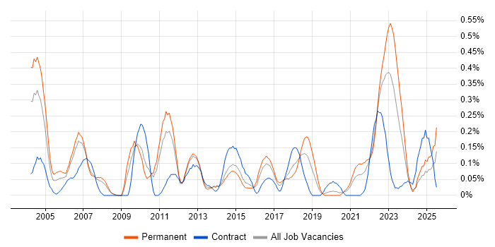 Job vacancy trend for Customer Analyst in Leeds