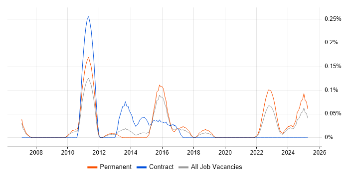 Job vacancy trend for Customer Analytics in Leeds