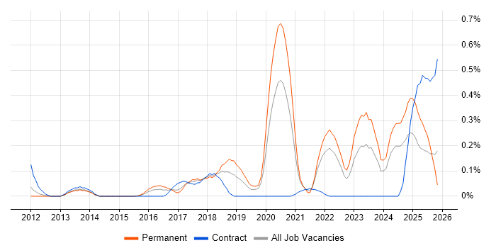 Customer-Centric Approach job vacancy trend in Leeds