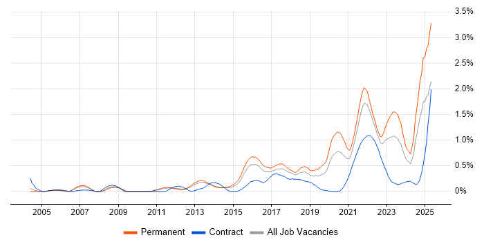 Job vacancy trend for Customer-Centricity in Leeds