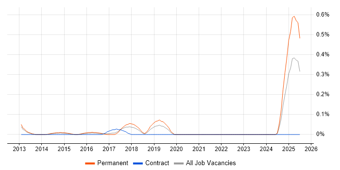 Job vacancy trend for Customer Executive in Leeds