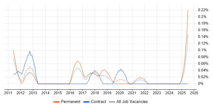 Job vacancy trend for Customer Experience Analyst in Leeds