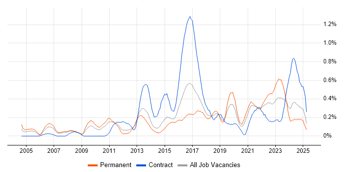 Job vacancy trend for Customer Insight in Leeds