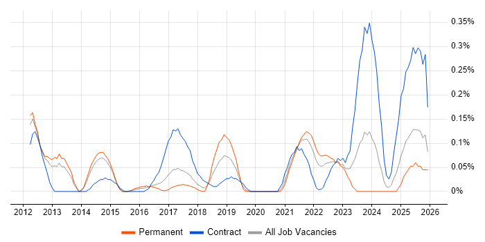 Customer Journey Map job vacancy trend in Leeds