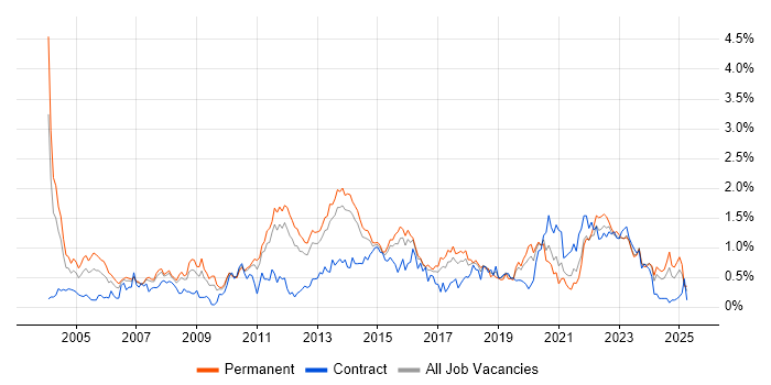 Job vacancy trend for Customer Requirements in Leeds Job vacancy trend for Customer Requirements in Leeds