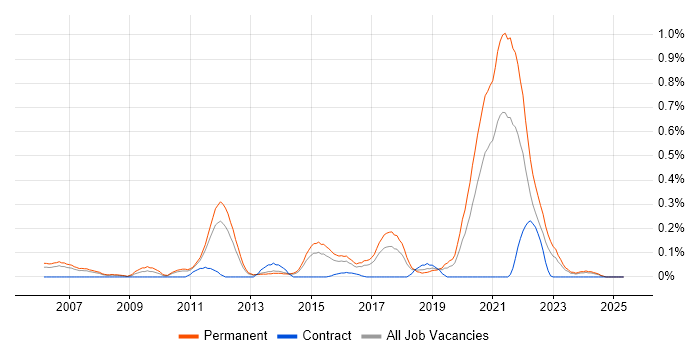 Job vacancy trend for Customer Retention in Leeds Job vacancy trend for Customer Retention in Leeds