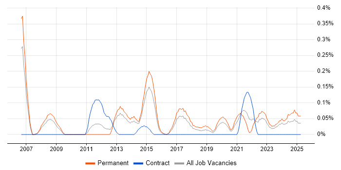 Job vacancy trend for Customer Segmentation in Leeds