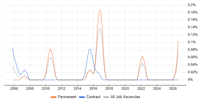 Customer Service Advisor job vacancy trend in Leeds