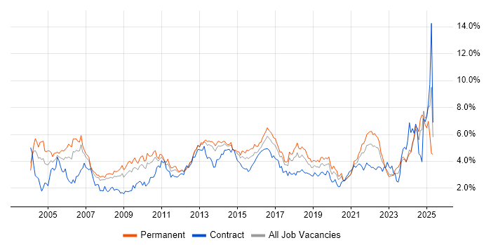Job vacancy trend for Customer Service in Leeds