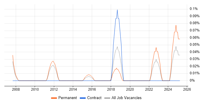 Job vacancy trend for Customer Value Proposition in Leeds