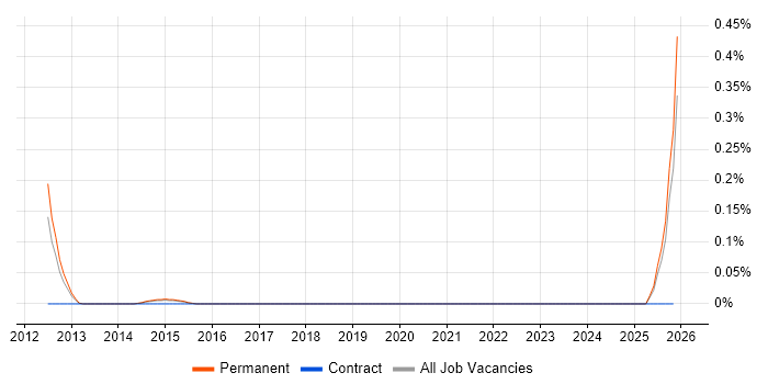 cXML job vacancy trend in Leeds