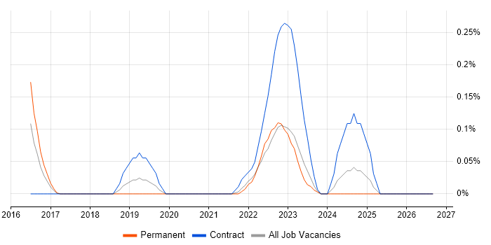 Cyber Assurance job vacancy trend in Leeds