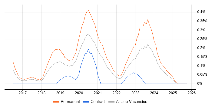 Cyber Essentials PLUS job vacancy trend in Leeds