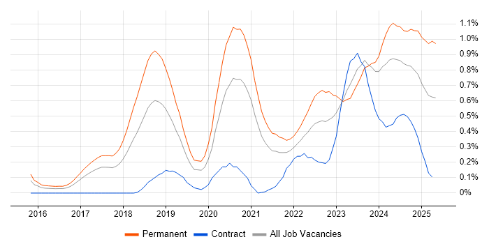 Job vacancy trend for Cyber Essentials in Leeds
