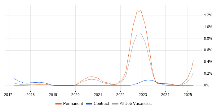 Job vacancy trend for Cyber Intelligence in Leeds