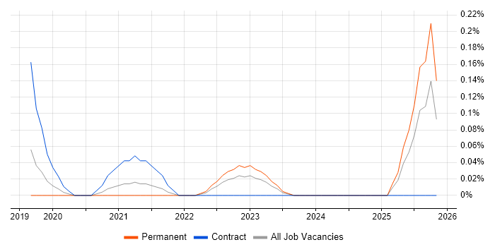 Cyber Kill Chain job vacancy trend in Leeds