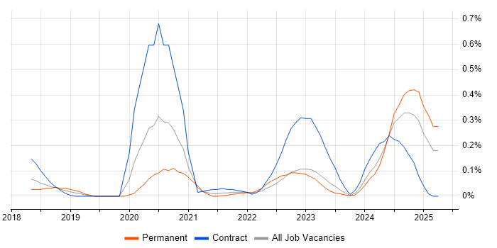 Job vacancy trend for Cyber Resilience in Leeds