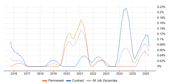 Cybersecurity Architect job vacancy trend in Leeds