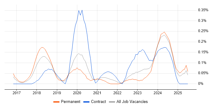 Job vacancy trend for Cybersecurity Consultant in Leeds