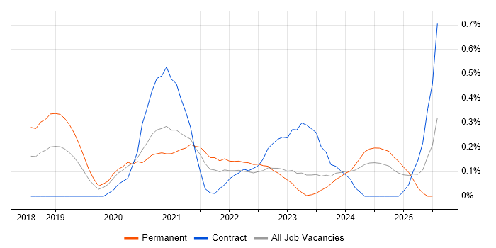 Job vacancy trend for Cybersecurity Engineer in Leeds Job vacancy trend for Cybersecurity Engineer in Leeds